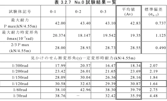 表 3.2.7  No.0 試 験 結 果 一 覧   試 験 体 記 号 0-1  0-2  0-3  平 均 値         ( Av)   標 準 偏 差            (σ n - 1 )   最 大 耐 力 42.00    43.40    43.10    42.83    0.737    Ｐ max( kN/4.55 m)   最 大 耐 力 時 変 形 角 20.374    18.147    19.542    19.35    1.125    δmax(10 - 3 