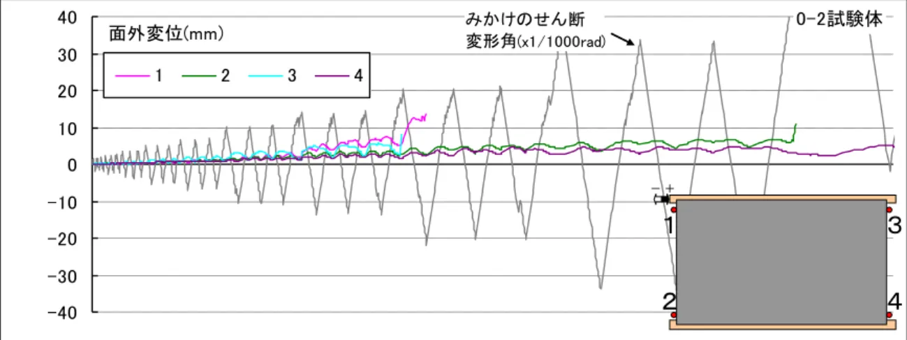 図 3.2.16   No.0 試 験 体 に お け る モ ル タ ル 層 の 面 外 変 位 の    図 3.2.17   No.3 試 験 体 に お け る モ ル タ ル 層 の 面 外 変 位          0-2試験体-40-30-20-100102030401234面外変位(mm)‐ ＋１２ ３４みかけのせん断変形角(x1/1000rad)No.3試験体-40-30-20-1001020304012345678面外変位(mm)みかけのせん断変形角(x1/1000rad)‐ ＋１３２４