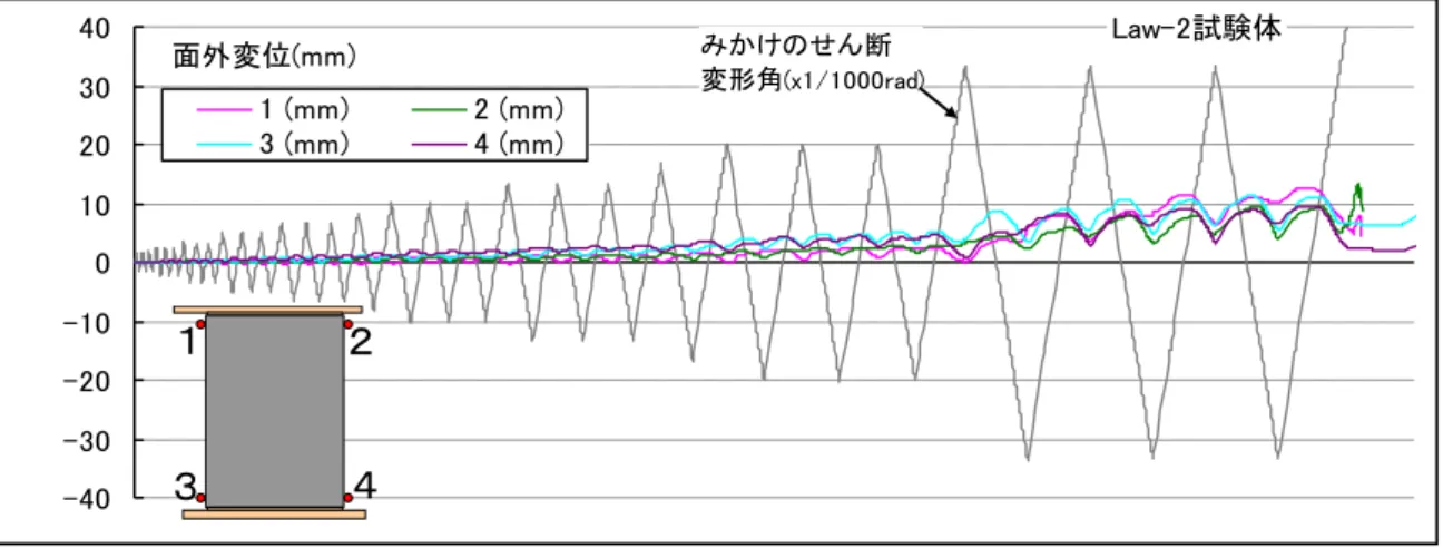 図 3.3.12   Law-2 試 験 体 に お け る モ ル タ ル 層 の 面 外 変 位    図 3.3.13   Law-v 試 験 体 に お け る モ ル タ ル 層 の 面 外 変 位    図 3.3.14   Pw 試 験 体 に お け る モ ル タ ル 層 の 面 外 変 位    Law-2試験体-40-30-20-100102030401 (mm)2 (mm)3 (mm)4 (mm)面外変位(mm)みかけのせん断変形角(x1/1000rad)３４１２Law-v試験体-4