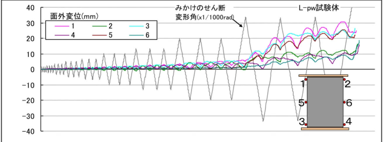 図 3.3.15   L-pw 試 験 体 に お け る モ ル タ ル 層 の 面 外 変 位    直 交 壁 を 有 す る 試 験 体 で は 、 図 3.3.16 に 示 す よ う に 、 直 交 壁 が な い 試 験 体 に 比 べ て 、 加 力 方 向 の 壁 の 回 転 が 小 さ く 、 隅 角 部 に お い て 軸 組 と の 間 に 比 較 的 大 き な 水 平 方 向 の 相 対 変 位 を 生 じ る 。 そ の 結 果 、 図 3.3.17 の よ う に 、 加 力
