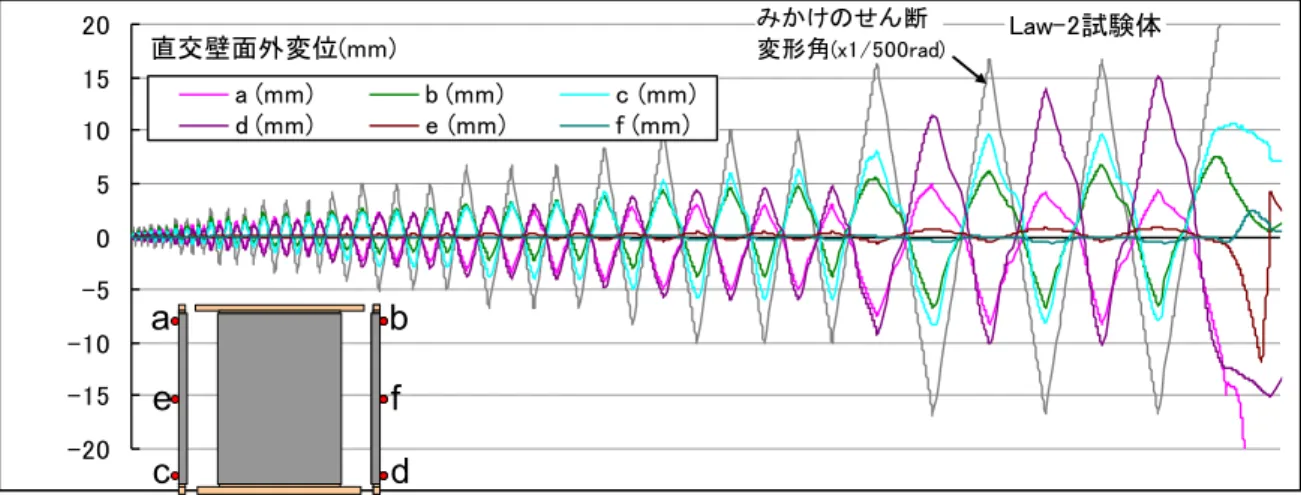 図 3.3.18   Law-2 試 験 体 に お け る 直 交 壁 の 面 外 変 位    図 3.3.19   Law-v 試 験 体 に お け る 直 交 壁 の 面 外 変 位    Law-2試験体-20-15-10-505101520a (mm)b (mm)c (mm)d (mm)e (mm)f (mm)直交壁面外変位(mm)caedbfみかけのせん断変形角(x1/500rad) Law-v試験体-20-15-10-505101520a (mm)b (mm)c (mm)d (mm)e (
