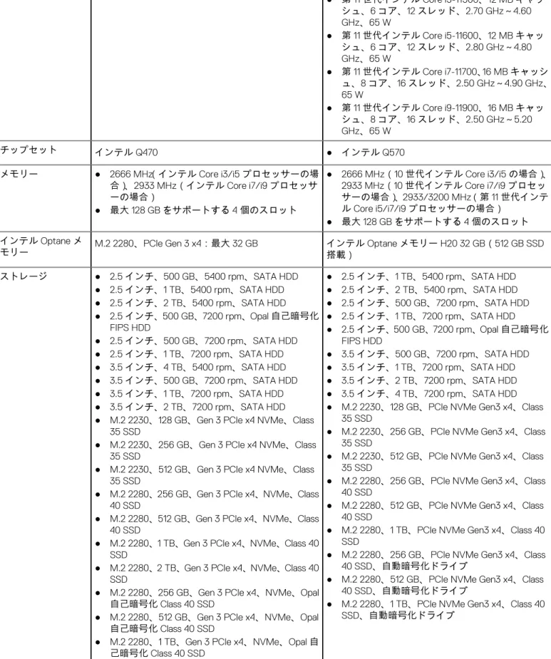 表 2. 製品の比較 （続き） 機能 OptiPlex 7080 SFF OptiPlex 7090 SFF ● 第 11 世代インテル Core i5-11400、12 MB キャッ シュ、 6 コア、 12 スレッド、 3.20 GHz～4.5 GHz、 65 W ● 第 11 世代インテル Core i5-11500、12 MB キャッ シュ、6 コア、12 スレッド、2.70 GHz～4.60 GHz、65 W ● 第 11 世代インテル Core i5-11600、12 MB キャッ シュ、6 コ