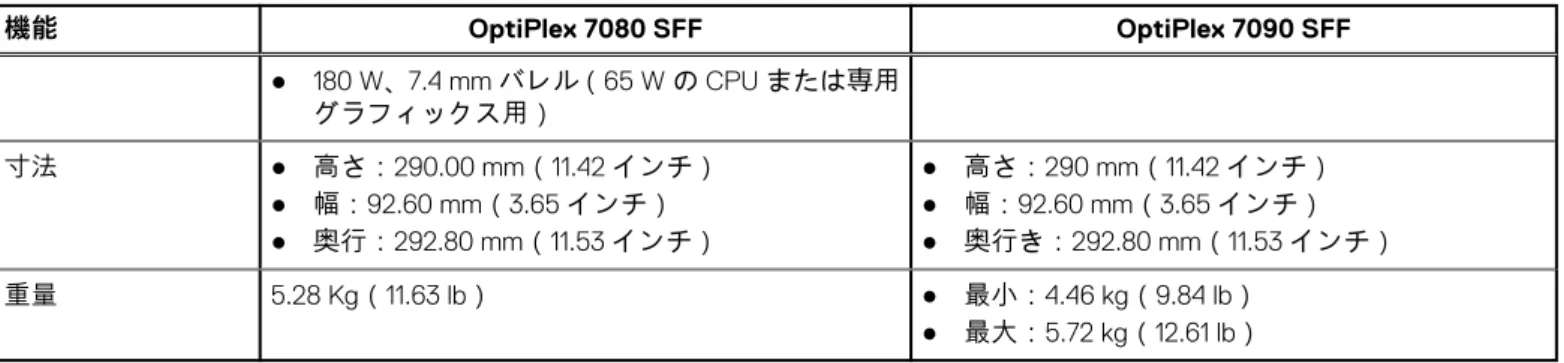 表 2. 製品の比較 （続き） 機能 OptiPlex 7080 SFF OptiPlex 7090 SFF ● 180 W、 7.4 mm バレル （65 W の CPU または専用 グラフィックス用） 寸法 ● 高さ：290.00 mm（11.42 インチ） ● 幅：92.60 mm（3.65 インチ） ● 奥行：292.80 mm（11.53 インチ） ● 高さ：290 mm（11.42 インチ）●幅：92.60 mm（3.65インチ）●奥行き：292.80 mm（11.53 インチ） 重量 5.28