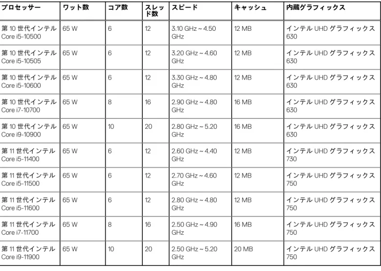 表 4. プロセッサー （続き） プロセッサー ワット数 コア数 スレッ ド数 スピード キャッシュ 内蔵グラフィックス 第 10 世代インテル Core i5-10500 65 W 6 12 3.10 GHz～4.50GHz 12 MB インテル UHD グラフィックス630 第 10 世代インテル Core i5-10505 65 W 6 12 3.20 GHz～4.60GHz 12 MB インテル UHD グラフィックス630 第 10 世代インテル Core i5-10600 65 W 6 12 3