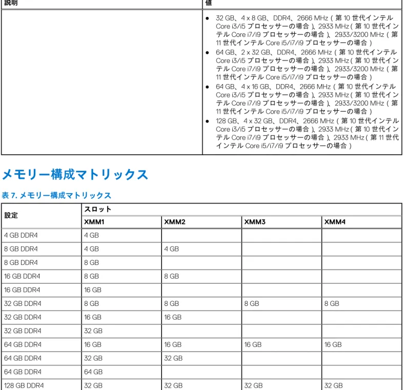 表 6. メモリーの仕様 （続き） 説明 値 ● 32 GB、4 x 8 GB、DDR4、2666 MHz（第 10 世代インテル Core i3/i5 プロセッサーの場合） 、 2933 MHz （第 10 世代イン テル Core i7/i9 プロセッサーの場合） 、2933/3200 MHz（第 11 世代インテル Core i5/i7/i9 プロセッサーの場合） ● 64 GB、2 x 32 GB、DDR4、2666 MHz（第 10 世代インテル Core i3/i5 プロセッサーの場合） 、 2