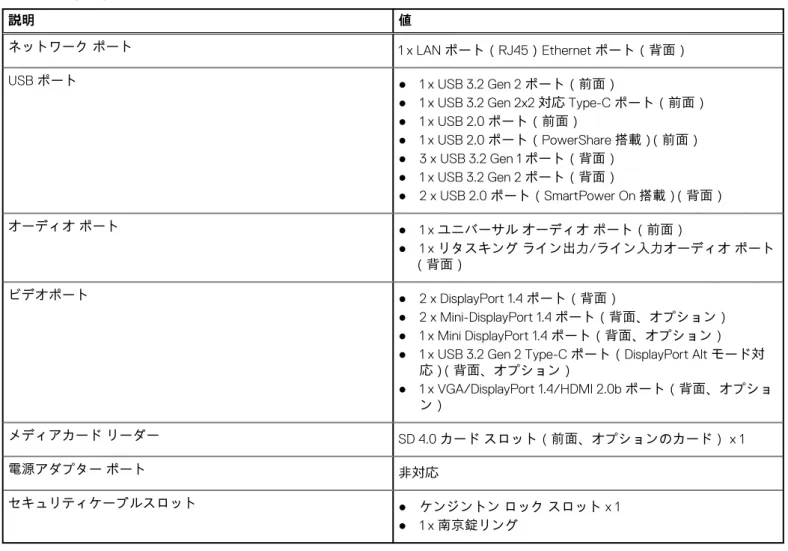 表 8. デュアルチャネル モード （続き） チャネル A チャネル B メモリー スピード UDIMM（2） UDIMM（2） 2666/2933/3200 MHz 外部ポート 次の表では、OptiPlex 7090 スモール フォーム ファクターの外部ポートをリスト表示しています。 表 9
