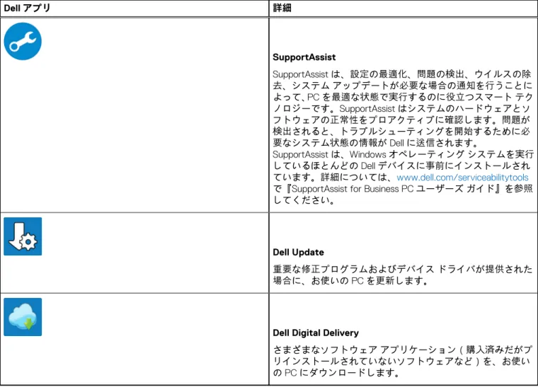 表 1. Dell のアプリを見つける （続き） Dell アプリ 詳細 SupportAssist SupportAssist は、設定の最適化、問題の検出、ウイルスの除 去、システム アップデートが必要な場合の通知を行うことに よって、 PC を最適な状態で実行するのに役立つスマート テク ノロジーです。SupportAssist はシステムのハードウェアとソ フトウェアの正常性をプロアクティブに確認します。問題が 検出されると、トラブルシューティングを開始するために必 要なシステム状態の情報が Del