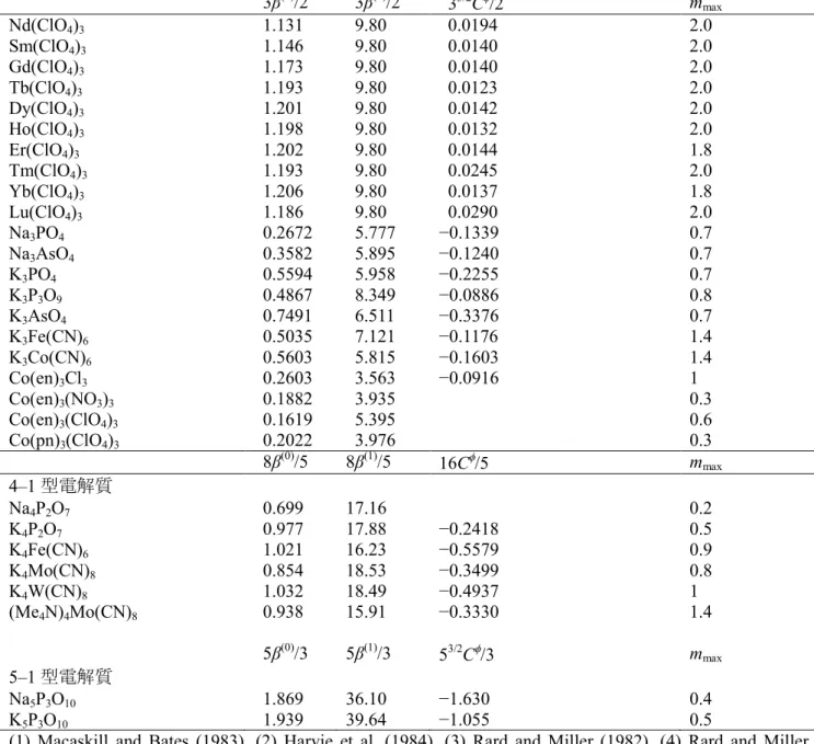 表 C2   Pitzer  (1991) がまとめた 2–2 型電解質に関する 25°C で 1 atm の条件における β (0) ， β (1) ， β (2) および C f の値 β (0) β (1) β (2) C f Range  MgSO 4 0.2210  3.343  −37.23  0.0250  0.006–3.0  MgSO 4  (1)  0.2150  3.365  −32.74  0.0280  0.006–3.6  NiSO 4 0.1702  2.907  −40.06
