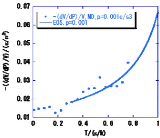 Fig. 11 Isothermal compressibility vs.  T .  本研究は情報メディア教育研究センターの研究 プロジェクトとして行われた。