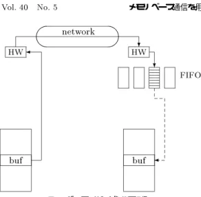 Fig. 3 Communication with double buering