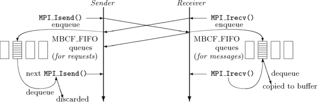 Fig. 5 Execution sequence where receive precedes send (write protocol)