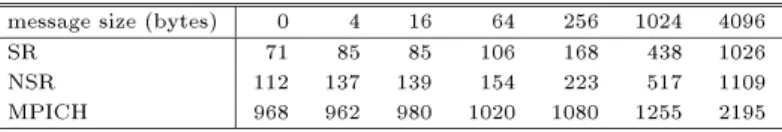 表 3 100BASE-TX における MPI 送受信の round-trip time （単位： s ）