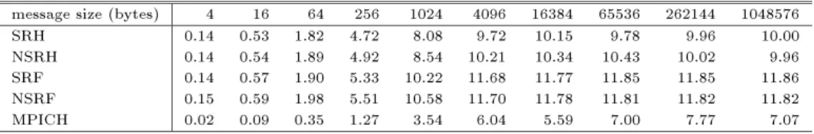 表 4 100BASE-TX における MPI 送受信の peak bandwidth （単位： Mbytes/s ）