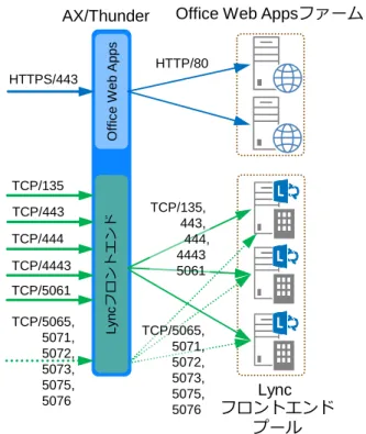 図 8：フロントエンドプール、Office Web Apps 負荷分散構成図 