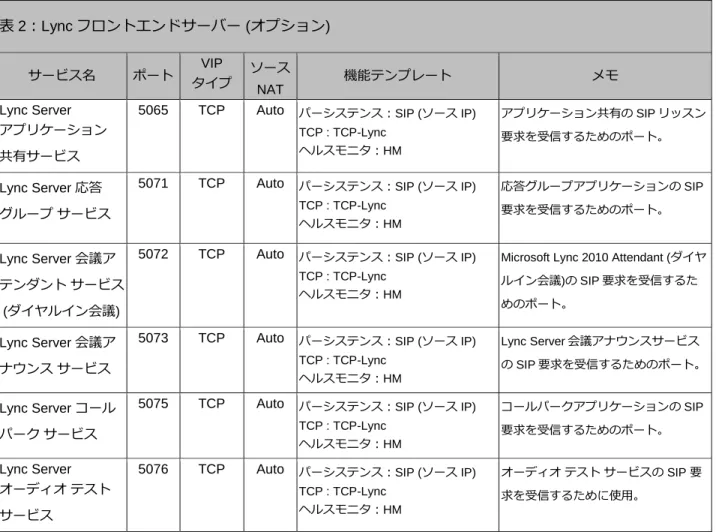 表 2：Lync フロントエンドサーバー (オプション)  サービス名  ポート  VIP  タイプ  ソース  NAT  機能テンプレート  メモ  Lync Server   アプリケーション  共有サービス