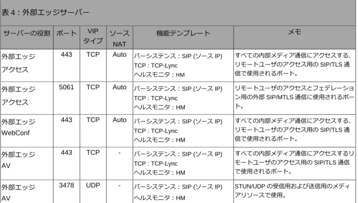 表 4：外部エッジサーバー サーバーの役割  ポート  VIP  タイプ  ソース  NAT  機能テンプレート  メモ  外部エッジ  アクセス 
