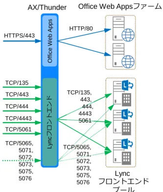 図 8：フロントエンドプール、Office Web Apps 負荷分散構成図 
