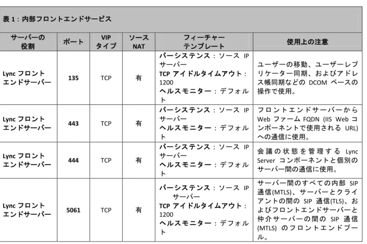 表 1：内部フロントエンドサービス  サーバーの  役割 ポート VIP  タイプ  ソース NAT  フィーチャー テンプレート 使用上の注意 Lync フロント  エンドサーバー 135  TCP  有  パーシステンス：ソース IPサーバー TCPアイドルタイムアウト： 1200  ヘルスモニター ：デフォル ト  ユーザーの移動、ユーザーレプリケーター同期、およびアドレス帳同期などのDCOMベースの操作で使用。  Lync フロント  エンドサーバー 443  TCP  有 パーシステンス：ソース 