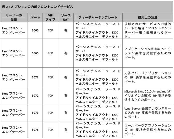 表 2：オプションの内部フロントエンドサービス  サーバーの 役割  ポート VIP  タイプ ソース  NAT  フィーチャーテンプレート 使用上の注意 Lync フロント  エンドサーバー 5060  TCP  有 パ ー シ ス テ ン ス ： ソ ー ス IPサーバー アイドルタイムアウト： 1200  ヘルスモニター：デフォルト  信 頼 さ れ た サ ー ビ ス へ の 静 的ルートの場合にフロントエンドサ ー バ ー 用 に 使 用 さ れ る ポ ート 。  Lync フロント  エンドサ