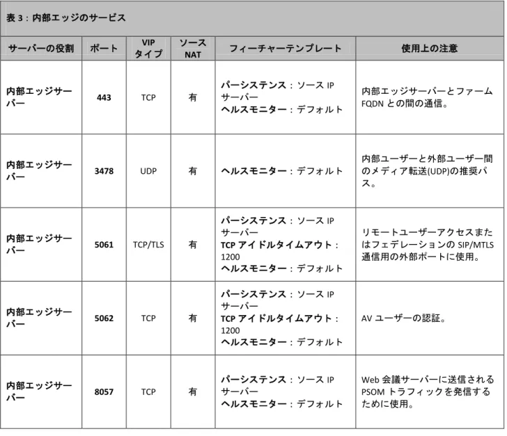 表 3：内部エッジのサービス  サーバーの役割  ポート  VIP  タイプ   ソース NAT  フィーチャーテンプレート  使用上の注意  内部エッジサー バー  443  TCP  有 パーシステンス：ソース IPサーバー ヘルスモニター：デフォルト  内部エッジサーバーとファームFQDNとの間の通信。  内部エッジサー バー  3478  UDP  有  ヘルスモニター：デフォルト  内部ユーザーと外部ユーザー間のメディア転送(UDP)の推奨パ ス。 内部エッジサー バー 5061  TCP/TLS
