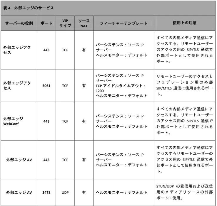 表 4：外部エッジのサービス  サーバーの役割  ポート  VIP  タイプ ソース  NAT  フィーチャーテンプレート  使用上の注意 外部エッジアク セス  443   TCP  有  パーシステンス：ソース IPサーバー  ヘルスモニター：デフォルト  すべての内部メディア通信にアクセスする、リモートユーザーのアクセス用のSIP/TLS 通信で 外 部 ポ ー トと し て 使用 さ れる ポート。  外部エッジアク セス 5061  TCP  有 パーシステンス：ソース IPサーバーTCP アイド