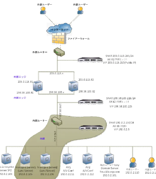図 13 ：フロントエンドサーバーのトポロジー