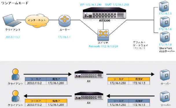 図 16 ： IP ソース NAT およびトラフィックフローの概要