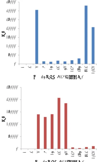 図   5.  非 Reduce 処理ノードの CPU 使用率および I/O 待ち率