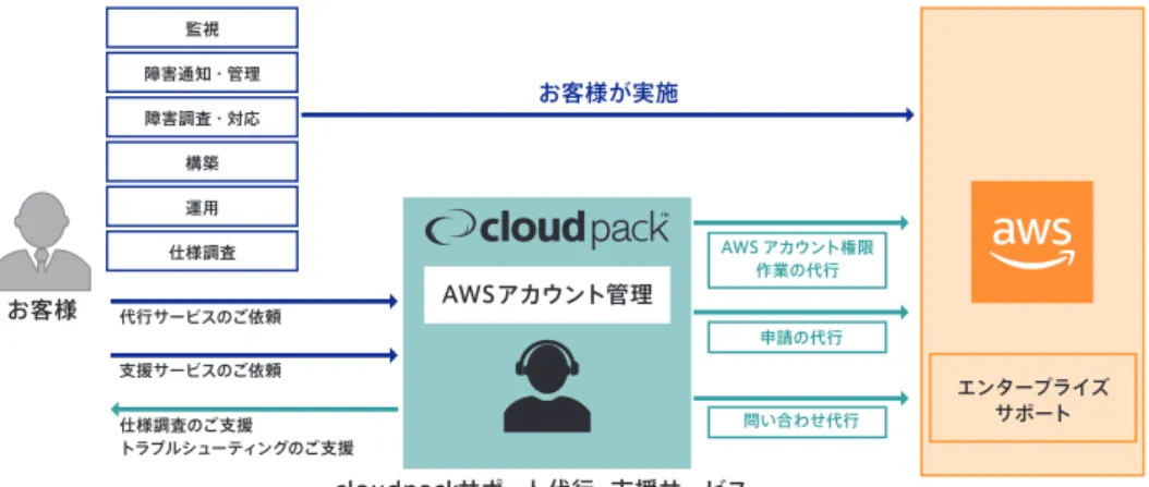 図 6.3　「cloudpack サポート代行・支援サービス」の活用 「cloudpack サポート代行・支援サービス」では、代行サービスの実施に必要な場合を除 いてお客様の AWS アカウントにログインすることはありません。トラブルシューティング支 援などの支援サービスにおいては、お客様がご依頼時にご提供いただく情報のみで確認し、 回答いたします。 以下の作業や調査をご希望の場合は、「cloudpack サーバー監視・運用代行サービス」 をお申し込みください。 • AWS マネジメントコンソールにログイン
