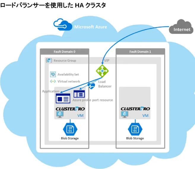図  1-3の Microsoft  Azure 環境上に構築したクラスタには、Microsoft  Azure のロードバランサー(図  1-3