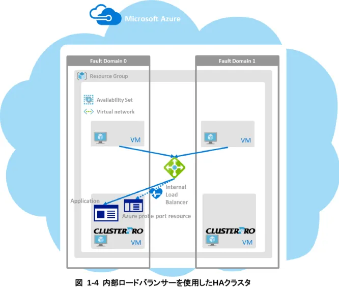 図  1-4  内部ロードバランサーを使用したHAクラスタ  ロードバランサーを使用した HA クラスタの構成例としては以下の2種類があります。用途に応じて使用す るロードバランサーを決定してください。  用途 使用するロードバランサー 構築手順 業務を  Microsoft Azure  のネッ トワークの外部に公開する場合  インターネットに接続するロードバランサー  本書「第  4  章  構築 手順(インターネットに 接続するロードバラン サーを使用した HA クラスタの場合 ) 」参 照。  業務