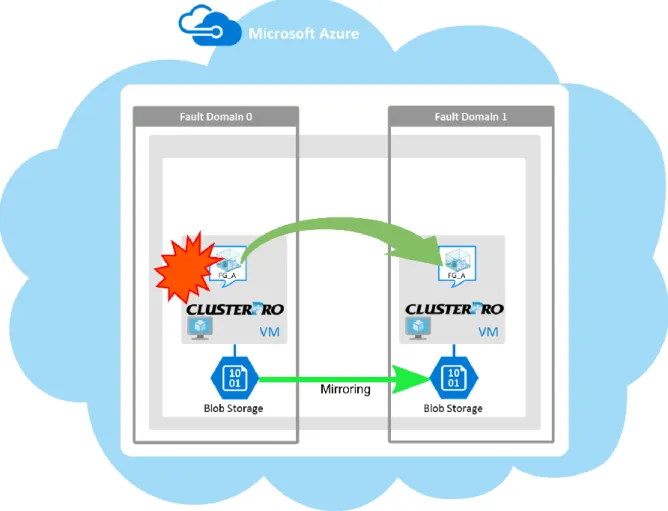 図  1-1  クラウドサービス上のHAクラスタ(Azure DNSを使用した場合) 