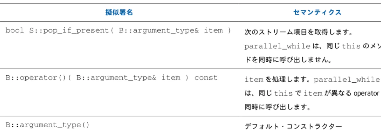 表 8 は、 simple_partitioner クラスと auto_partitioner クラスを選択するためのガイダ ンスを示しています。  3.7  parallel_while テンプレート・クラス  概要  作業項目を処理するテンプレート・クラス。  構文  template<typename Body>   class parallel_while;  ヘッダー  #include "tbb/parallel_while.h"  説明  parallel_whil