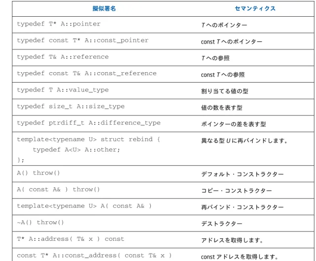 表 18: Allocator コンセプト  