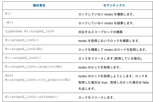 表 19: Mutex コンセプト  表 20 は、Mutex コンセプトをモデルにするクラスを要約したものです。  表 20: Mutex コンセプトをモデルにする mutex 擬似署名  セマンティクス M()  ロックしていない mutex を構築します。 ~M() ロックしていない mutex を破棄します。 typename M::scoped_lock 対応するスコープロックの種類 M::scoped_lock()  mutex を取得しないでロックを構築します。 M::scoped_lock(