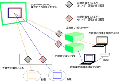 図 5 ：立体視投影システムの構成 ［6］ 図 6 ：右眼用画像と左眼用画像，及び実際の投影の様子 ［6］ ４．まとめ 　この方法の利点は次の通りである。 １． 1 台のマシン用に製作された OpenGL プログラムを少ない変更でマルチスクリーン対応に書 き直せる。 ２．マルチスクリーンの枚数変更が容易である。 ３．データ転送量が多くないので，システムへの負荷が少ない。 　　実装例で述べた立体視システムはこの方法を利用して学生が作成したもので，PC のマシン スペックが低い（Celeron  300MHz）