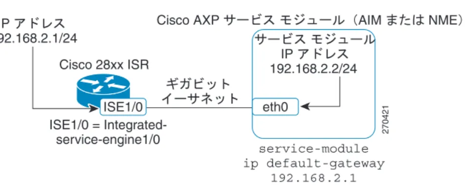 図 1 Cisco 280x ISR  および  Cisco AXP  サービス モジュールの設定
