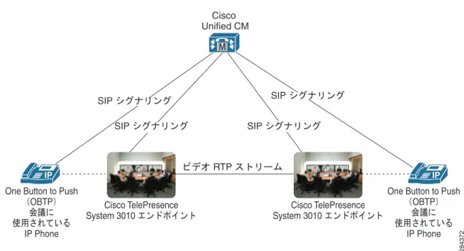 図 3-9  は、イマーシブな  Cisco TelePresence  における基本的なポイントツーポイント コールでのメ ディアおよびシグナリングのフローを示したものです。