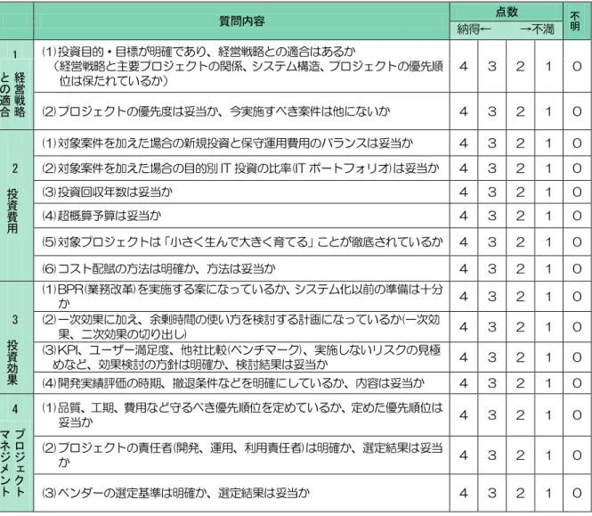 図表 11 は、 「構想・企画段階」における  IT  投資評価の重要ポイントをチェックリストとして示 したものです。  図表 11  構想・企画段階における IT 投資評価（事前評価）チェックリスト  質問内容  点数  納得←      →不満  1 (1)投資目的・目標が明確であり、経営戦略との適合はあるか  （経営戦略と主要プロジェクトの関係、システム構造、プロジェクトの優先順 位は保たれているか）  4  3  2  1  0  (2)プロジェクトの優先度は妥当か、今実施すべき案件は他にないか  