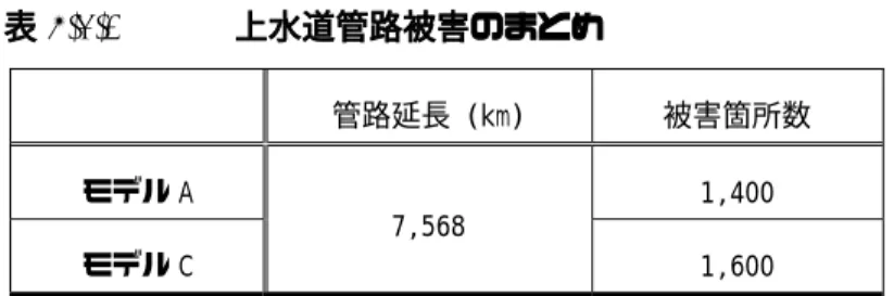 表 8.4.2  上水道管路被害のまとめ    管路延長 (km)  被害箇所数  モデル A  1,400  モデル C  7,568  1,600  (2)  下水道  下水道管路被害の想定方法は上水道管路被害の想定方法に準ずる。  下水道管路被害の定義を表 8.4.3に示した。被害は 500m メッシュ毎に算定し、表  8.4.4にまとめを示した。図 8.4.2にはモデルＣの場合の被害分布を示した。モデル A の場合についてはメインレポートを参照されたい。  モデル A、モデル C でそれぞれ 1,2