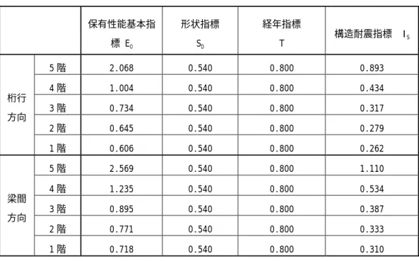 表 8.1.1  Is 値まとめ
