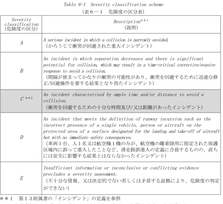 Table 6-1  Severity classification scheme 