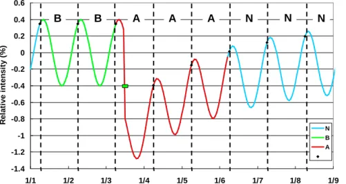 Table of frequency to observe  ∑d value at each data category 