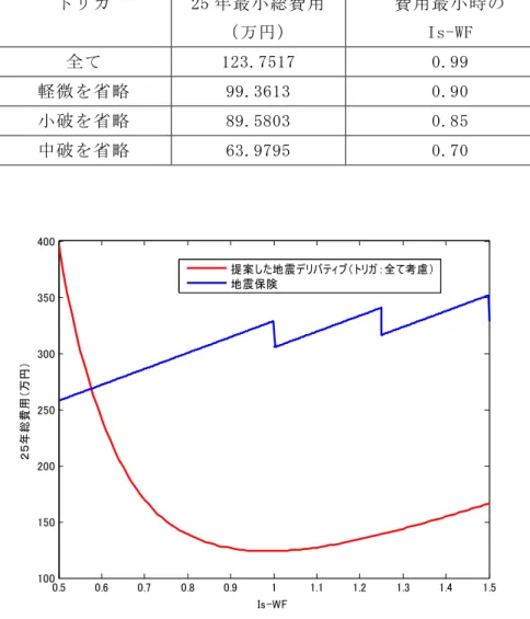 表 6  各トリガでの 25 年最小総費用とその最適目標  トリガ  25 年最小総費用  （万円）  費用最小時の Is-WF  全て  123.7517  0.99  軽微を省略  99.3613  0.90  小破を省略  89.5803  0.85  中破を省略  63.9795  0.70  0.5 0.6 0.7 0.8 0.9 1 1.1 1.2 1.3 1.4 1.5100150200250300350400 Is-WF２５年総費用（万円） 提案した地震デリバティブ（トリガ：全て考慮）地震保
