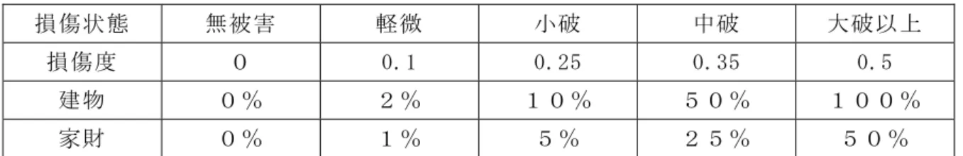表 3  損傷状態と修理/再調達費用率の対応  損傷状態  無被害  軽微  小破  中破  大破以上  損傷度  ０  0.1  0.25  0.35  0.5  建物  ０％  ２％  １０％  ５０％  １００％  家財  ０％  １％  ５％  ２５％  ５０％  図 5 に損傷度関数に対応させた建物・家財の修理 /再調達費用率を示す。これに、建物、 家財の価格を掛ければ地震ロス関数となる。得られた地震ロス関数を図 6 に示す。  0 20 40 60 80 100 120 140 160 180 