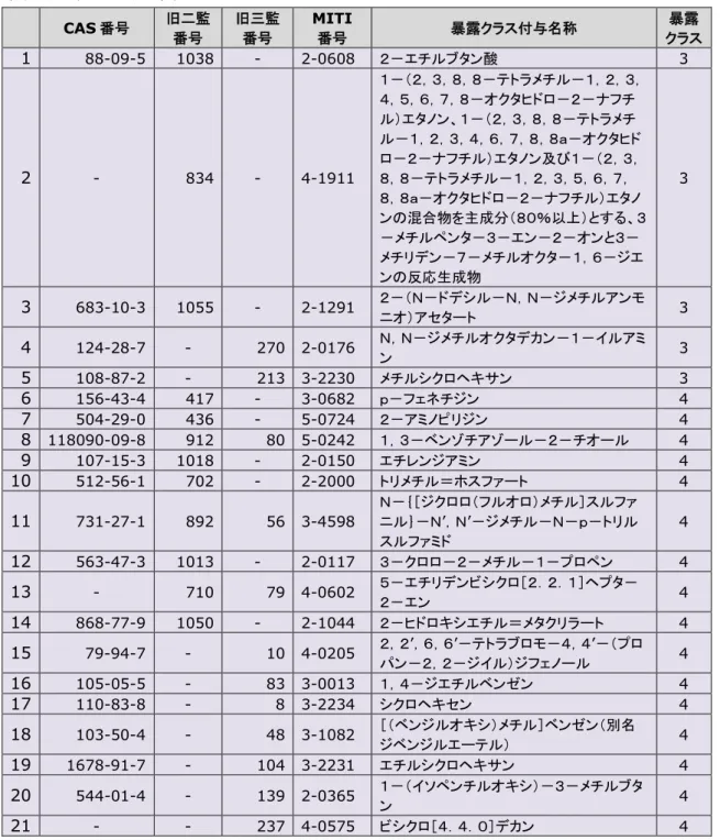 表  3  旧第二種監視化学物質又は旧第三種監視化学物質で暴露クラスが付与された有害性 情報等の調査対象物質  CAS 番号  旧二監  番号  旧三監 番号  MITI 番号  暴露クラス付与名称  暴露 クラス  1  88-09-5  1038  -  2-0608  ２－エチルブタン酸  3  2  -  834  -  4-1911  １－（２，３，８，８－テトラメチル－１，２，３，４，５，６，７，８－オクタヒドロ－２－ナフチル）エタノン、１－（２，３，８，８－テトラメチル－１，２，３，４，６，７
