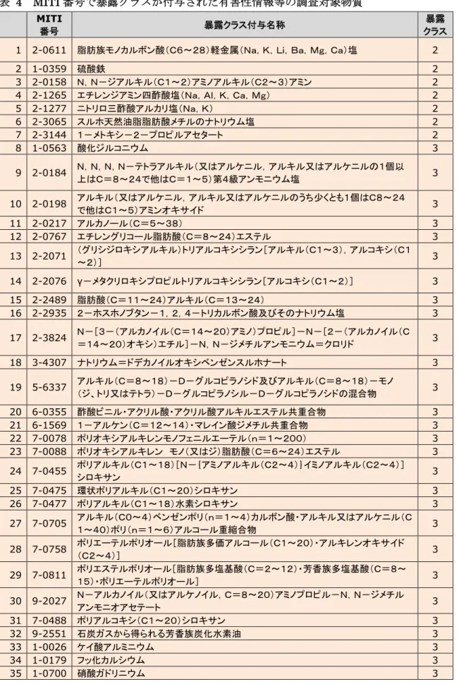 表  4  MITI 番号で暴露クラスが付与された有害性情報等の調査対象物質  MITI 番号  暴露クラス付与名称  暴露 クラス  1  2-0611  脂肪族モノカルボン酸（Ｃ６～２８）軽金属（Ｎａ，Ｋ，Ｌｉ，Ｂａ，Ｍｇ，Ｃａ）塩  2  2  1-0359  硫酸鉄  2 3  2-0158  Ｎ，Ｎ－ジアルキル（Ｃ１～２）アミノアルキル（Ｃ２～３）アミン  2 4  2-1265  エチレンジアミン四酢酸塩（Ｎａ，Ａｌ，Ｋ，Ｃａ，Ｍｇ）  2 5  2-1277  ニトリロ三酢酸アルカリ塩（Ｎａ，