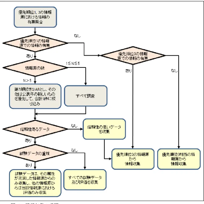 図  1  情報収集の手順 