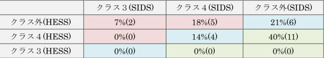 表  16  実験結果と HESS を用いた予測による有害性評価値の分布 