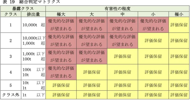 表  19  総合判定マトリクス  暴露クラス  有害性の程度  クラス  排出量  極大  大  中  小  極小  1  10,000t  超  優先的な評価 が望まれる  優先的な評価が望まれる  優先的な評価が望まれる  優先的な評価が望まれる  評価保留  2  10,000t以下 1,000t  超  優先的な評価 が望まれる  優先的な評価が望まれる  優先的な評価が望まれる  評価保留  評価保留  3  1,000t 以下  100t  超  優先的な評価 が望まれる  優先的な評価が望ま